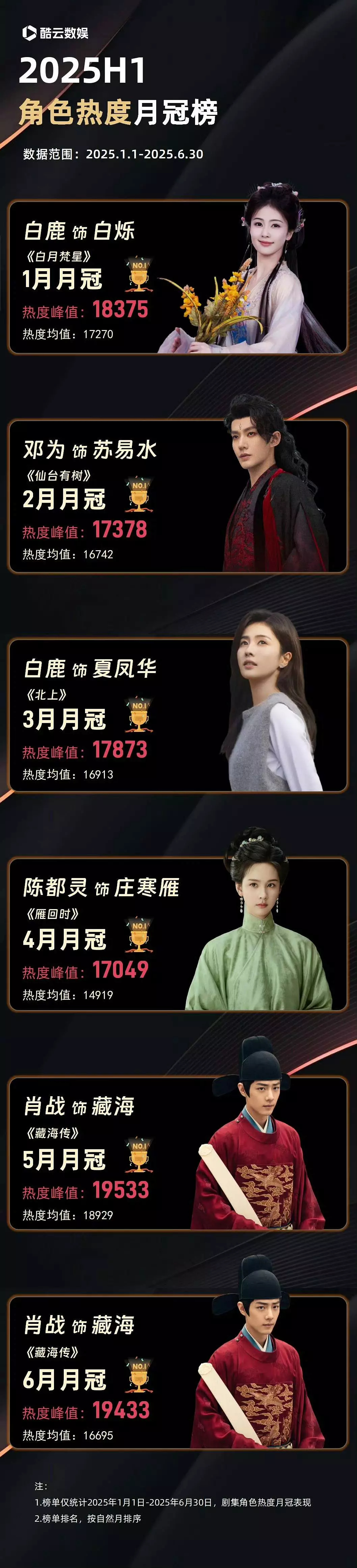 2025年上半年酷云月冠榜 恭喜白鹿 邓为 陈都灵 肖战 ​​​