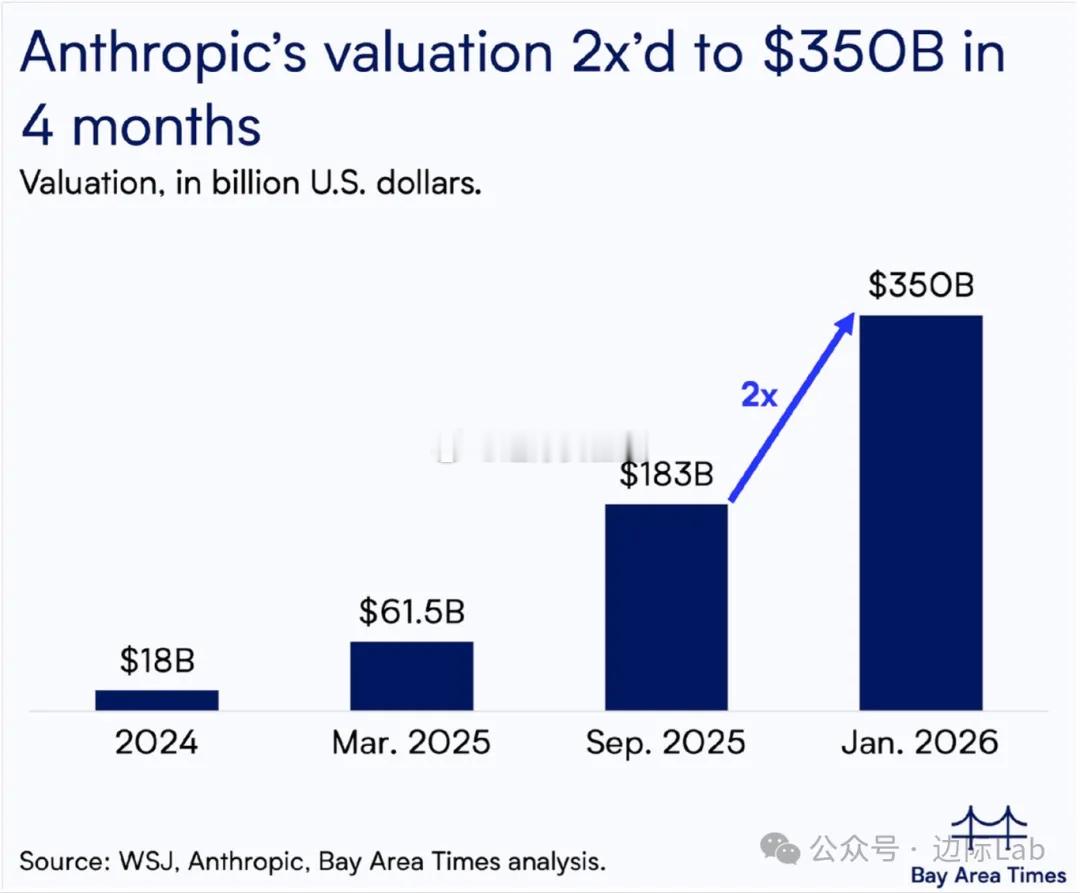 硅谷知名风投红杉资本正准备首次大举投资AI初创公司Anthropic，后者正在进