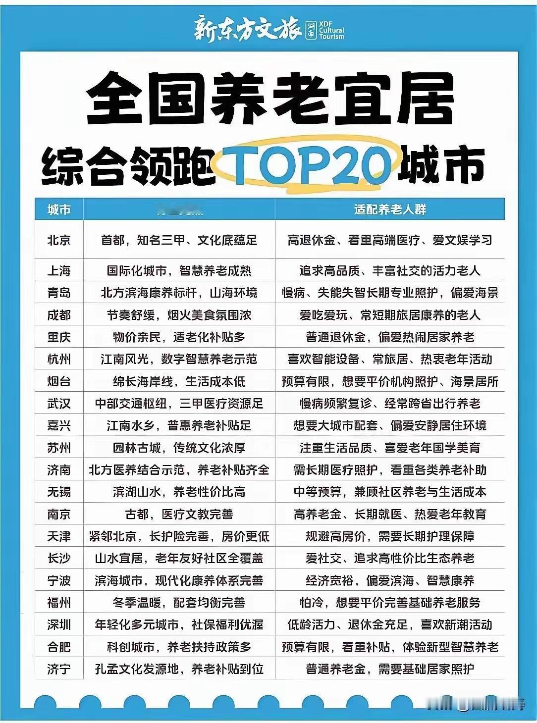 全国养老宜居城市20强名单！可供选择！
养老宜居大家的第一反应是有哪些熟面孔的地