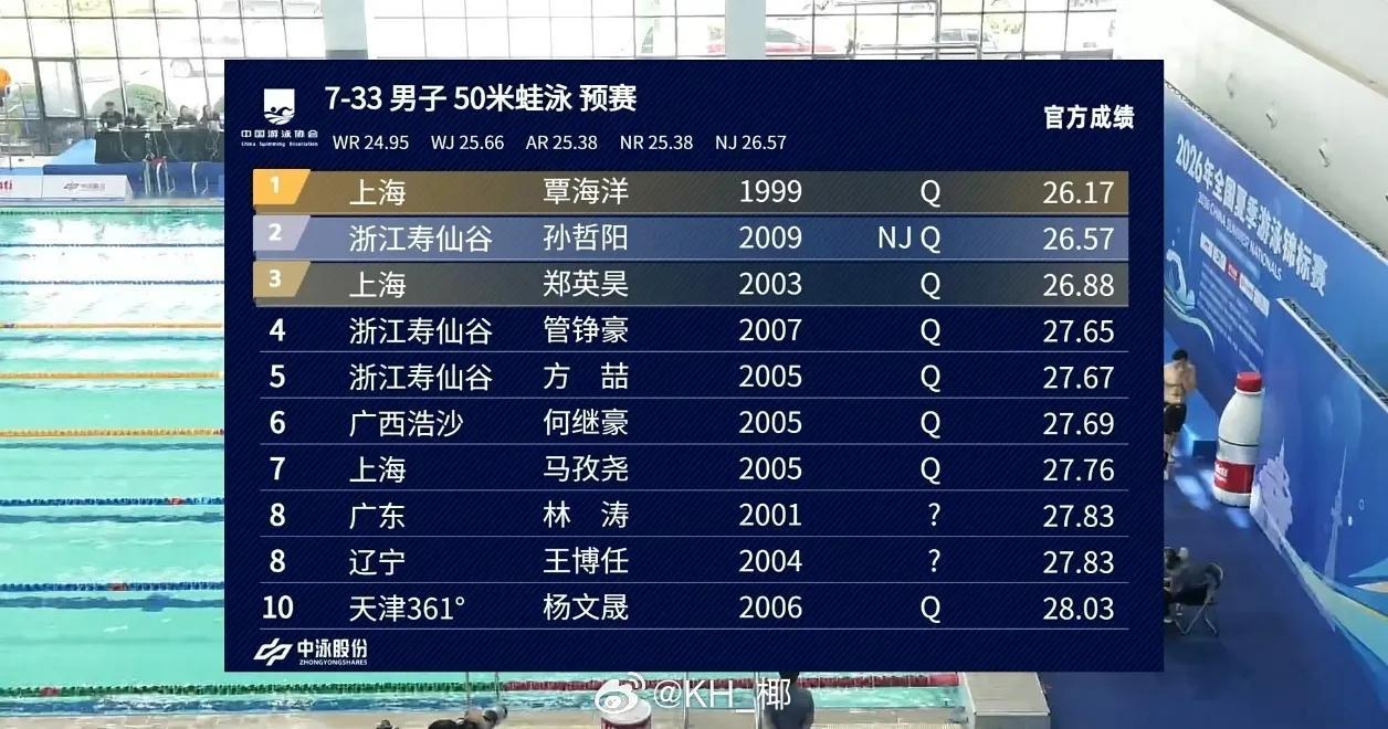 2026.8.23 男50蛙预赛（短池）
覃海洋 26.17
孙哲阳 26.57