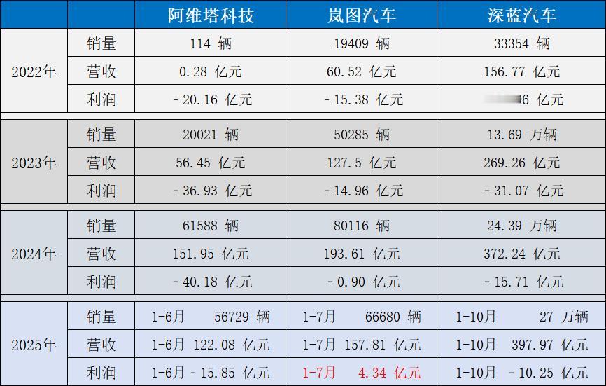 三家央企新能源，谁更厉害？
阿维塔销量起来了怎么还在亏？
深蓝营业额都到400亿