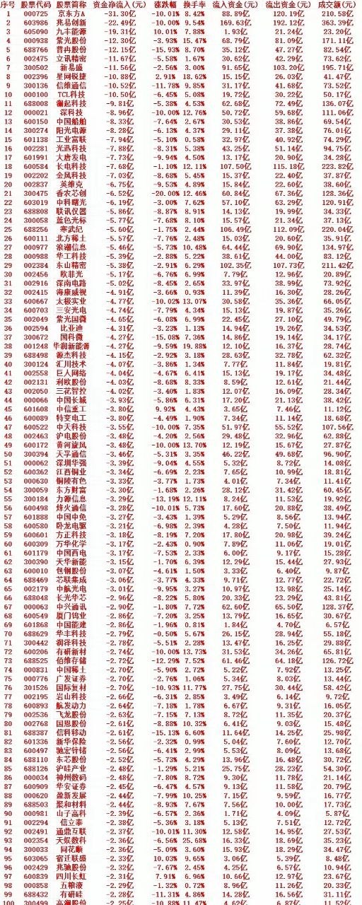 7月10号周五收盘，主力趁高位卖出的个股名单（前100）1 000725 京东方