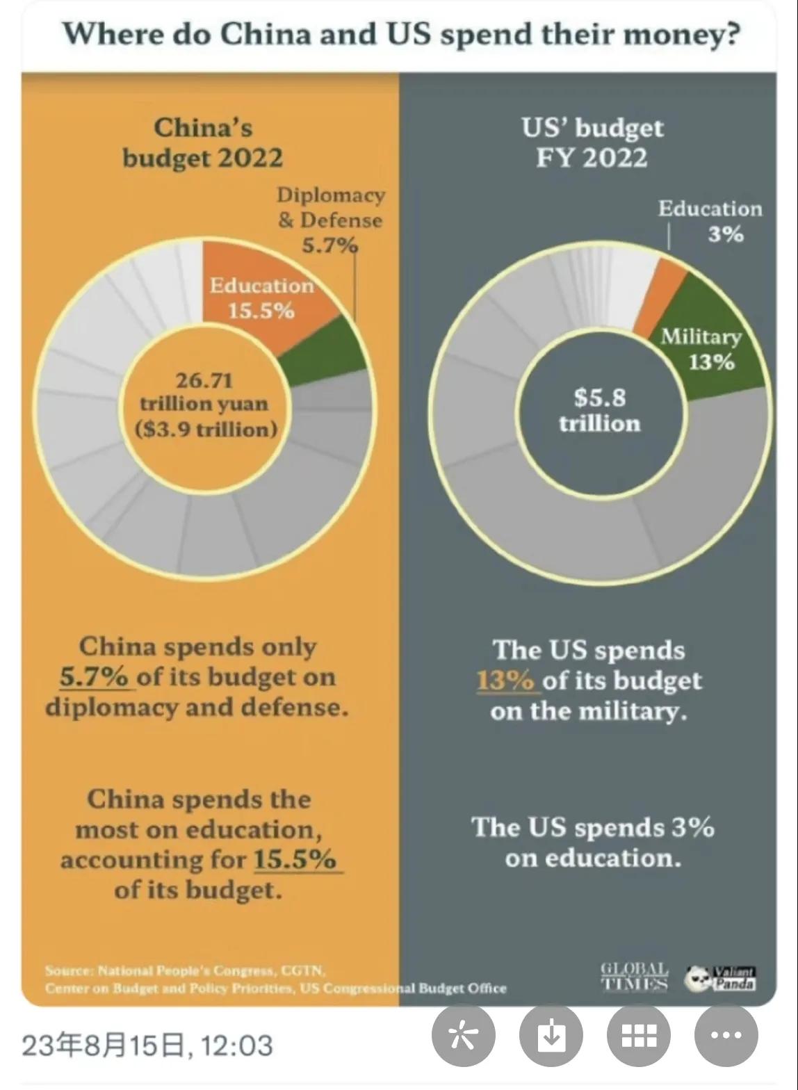 2022年，中美两国政府支出的对比情况：被欧美整天歪曲丑化成不断强化武力，似乎在