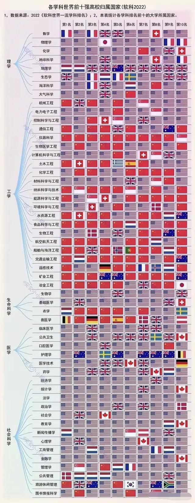 大家有没有发现，世界上各学科前十的高校归属国家排名，美国🇺🇸和中国🇨🇳高