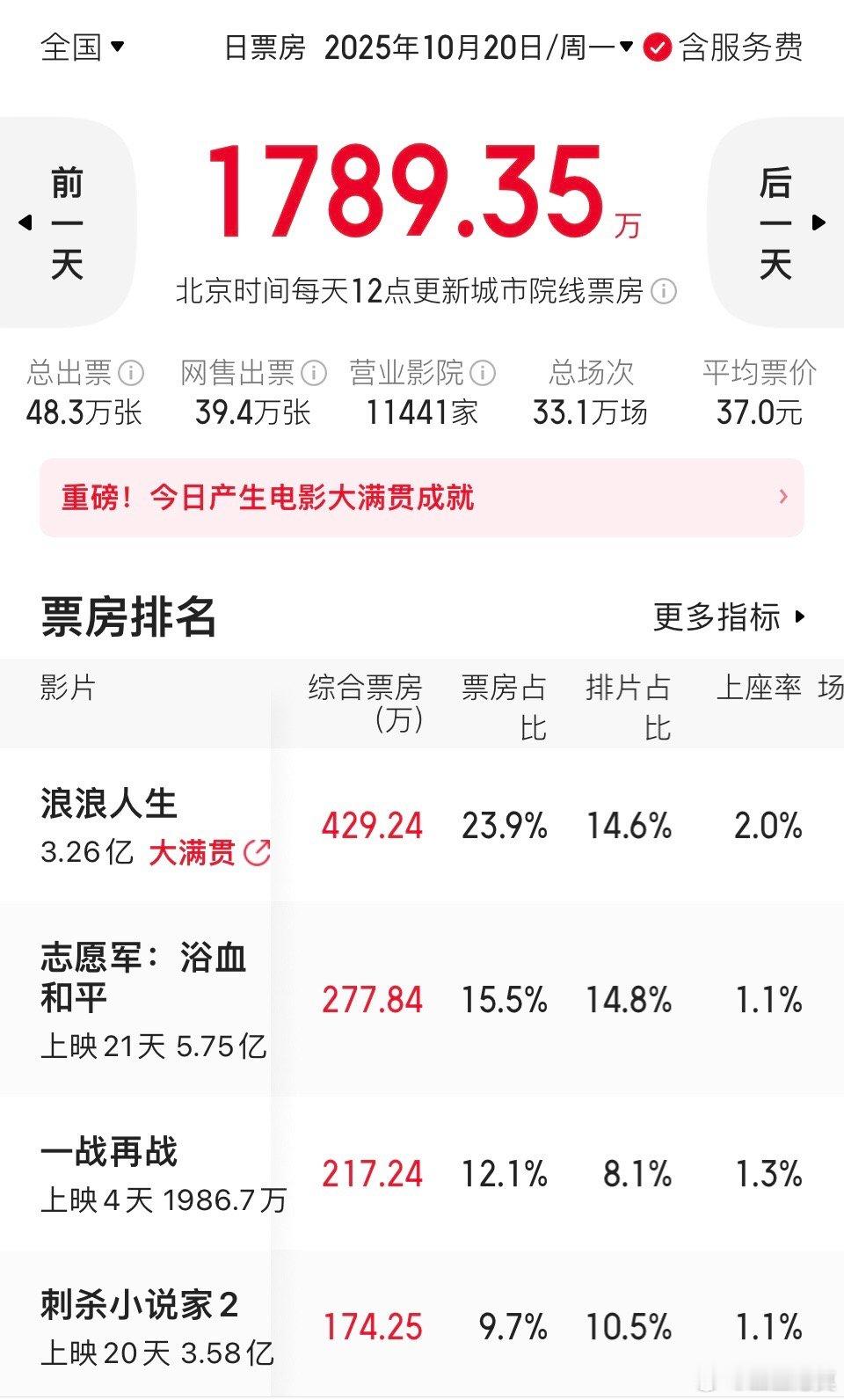 大盘冷到极致了。昨天不到1800万。今天好点，但也才1820万左右。《浪浪人生》