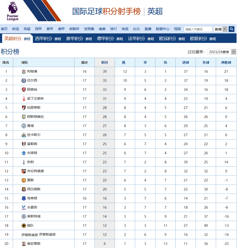 北京时间12月23日，  英超[超话]  联赛第17轮，曼联主场0比3不敌伯恩茅