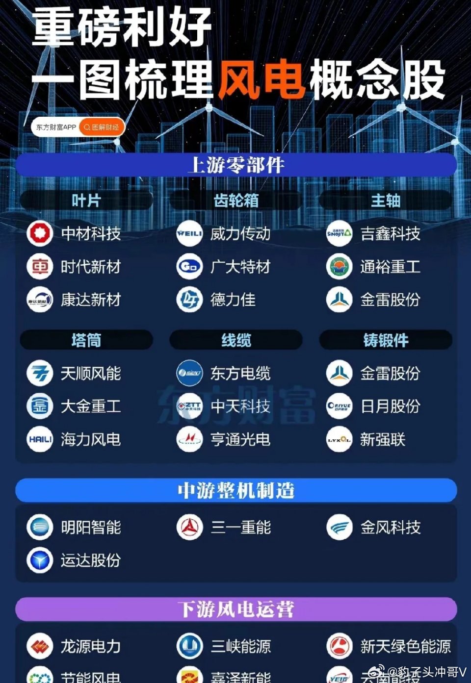 全产业链龙头齐聚，三重逻辑驱动风电赛道景气度持续攀升在全球能源转型加速与国内"双