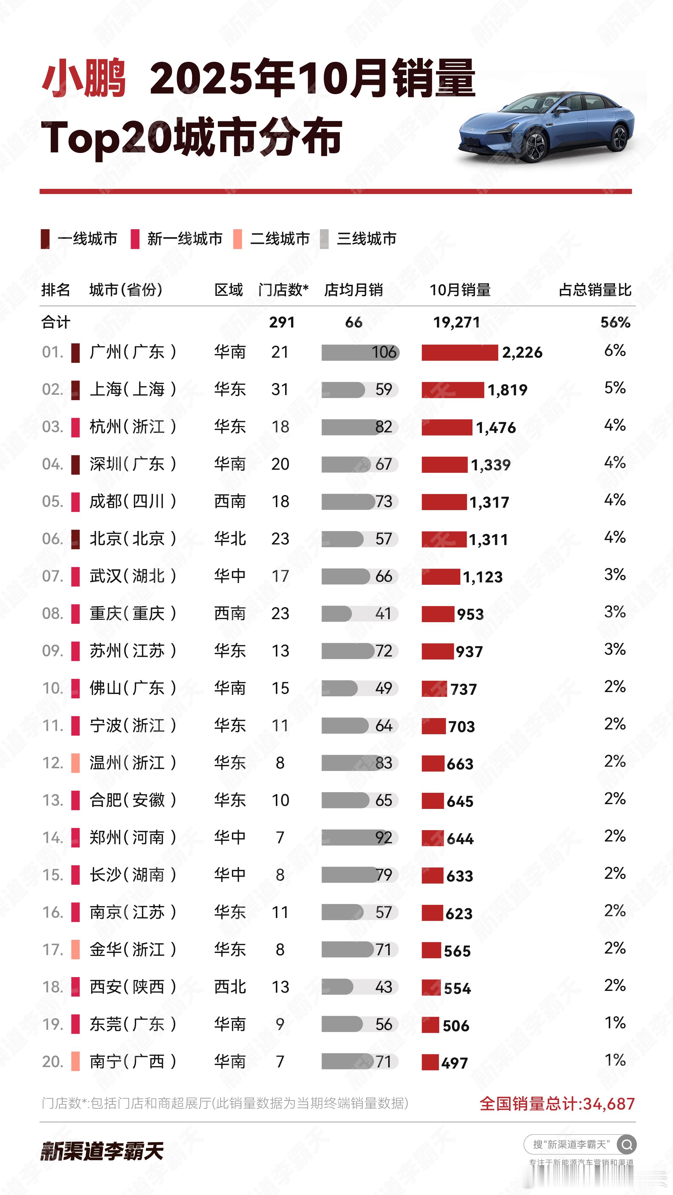 【小鹏25年10月销量TOP20城】七城销量破1,000+，广州销量破2,000