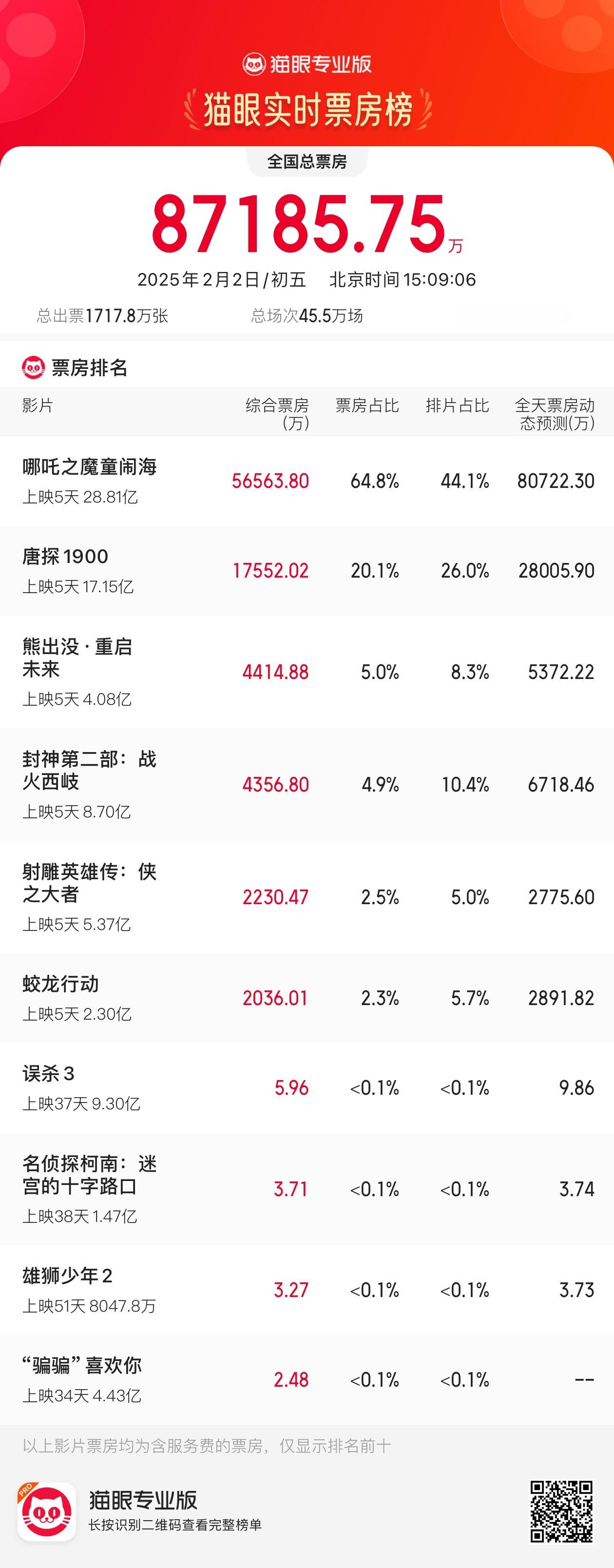 封神二得罪财神爷师父通天教主的报应来了……今天实时票房都没超过比自己排片低的熊出