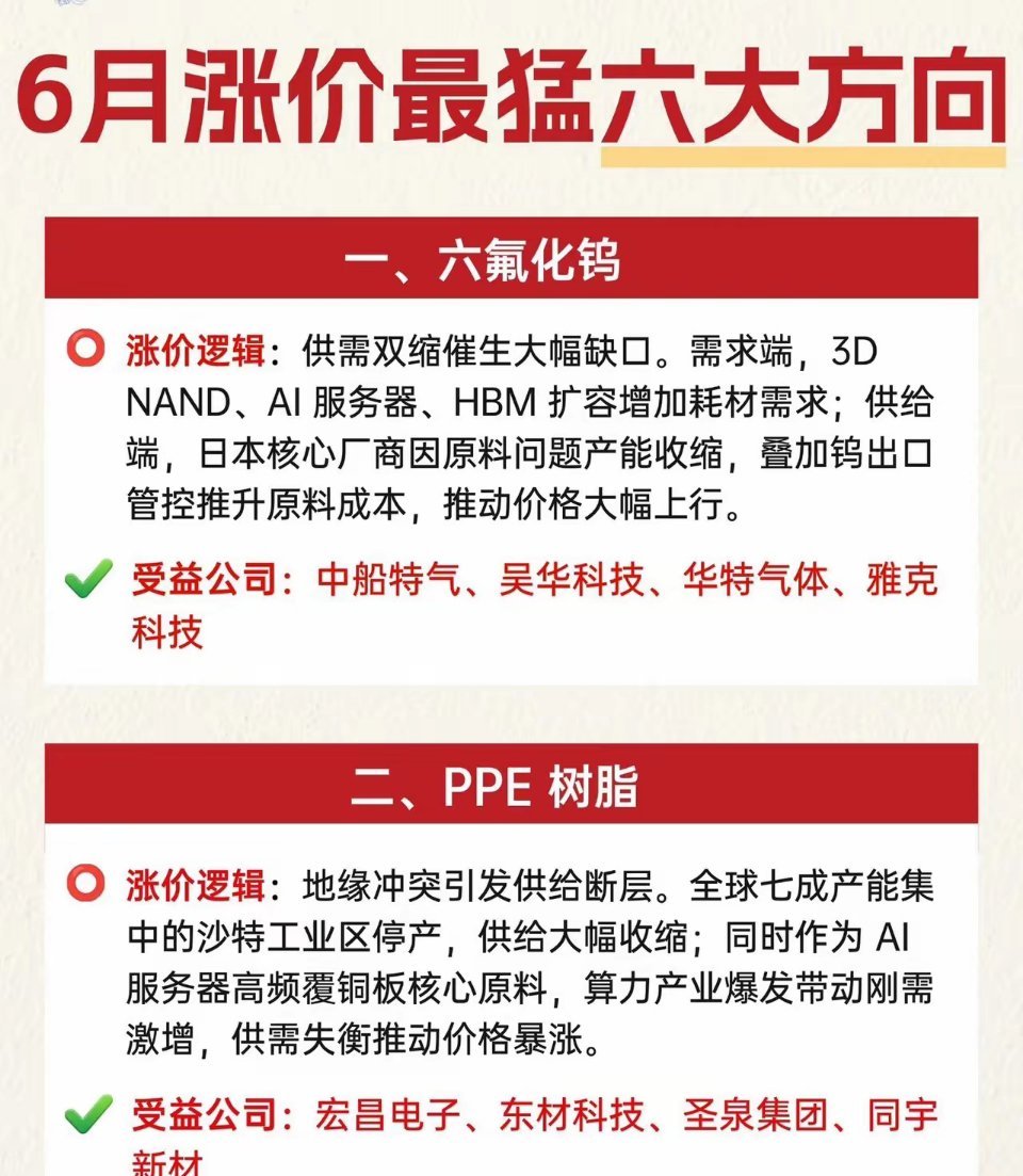 6月涨价最猛6大AI上游赛道，供需缺口拉满！最近算力产业链全线涨价，整理出6个供