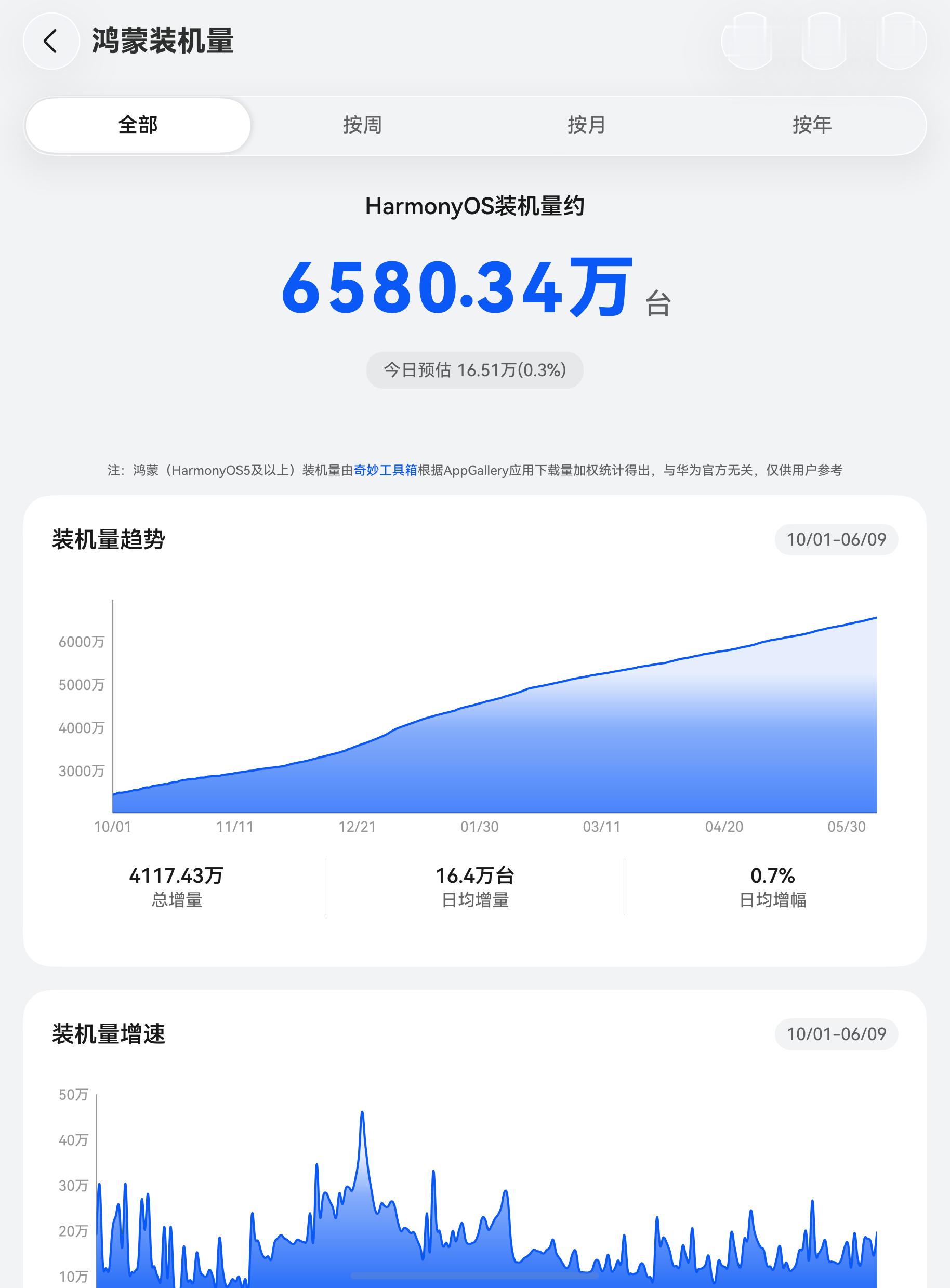 截止昨天鸿蒙装机量是6400多万台，偏差不算大，就看年底能不能达成一亿台装机量成