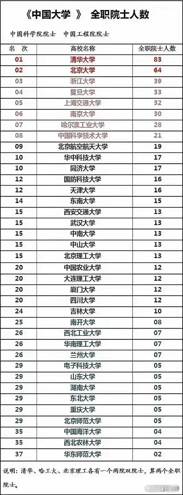 真的吗？全国985高校全职院士排名单里，除了37所高校亮相外，另外2所高校中国人