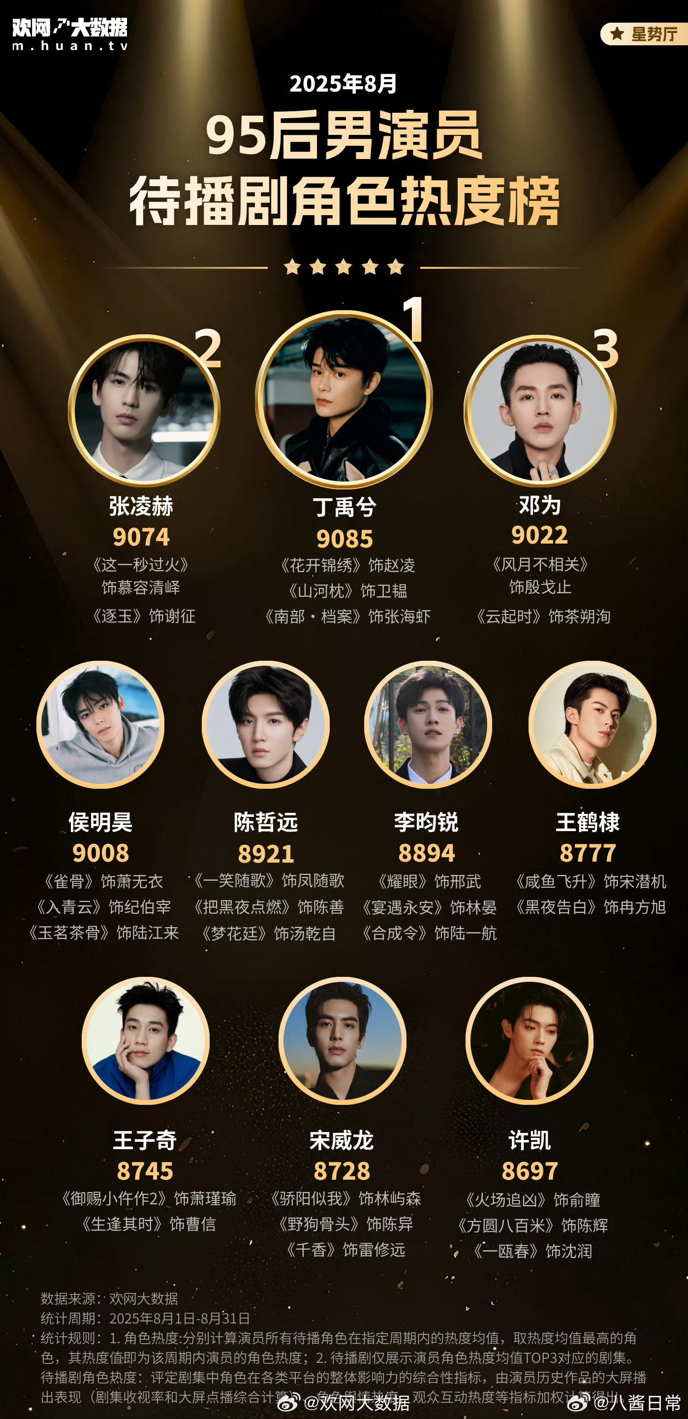 95后男演员待播剧角色热度榜TOP10TOP1：丁禹兮 《花开锦绣》《山河枕》《