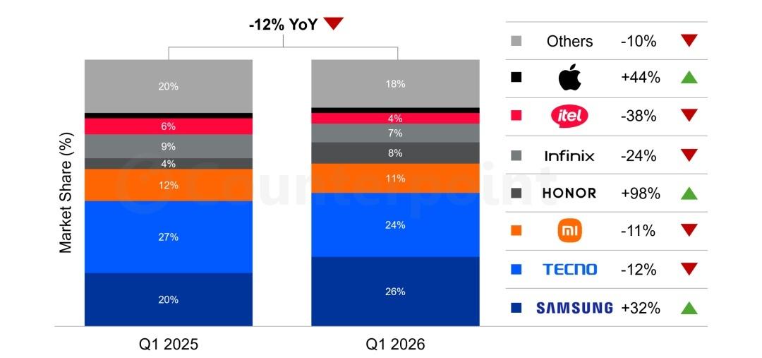 Counterpoint报告出炉，非洲手机大盘同比下滑12%，传音、小米、Inf