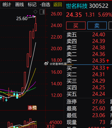 世名科技底部启动后走出陡峭主升行情，多条均线多头发散，今日冲高 25.60 元阶
