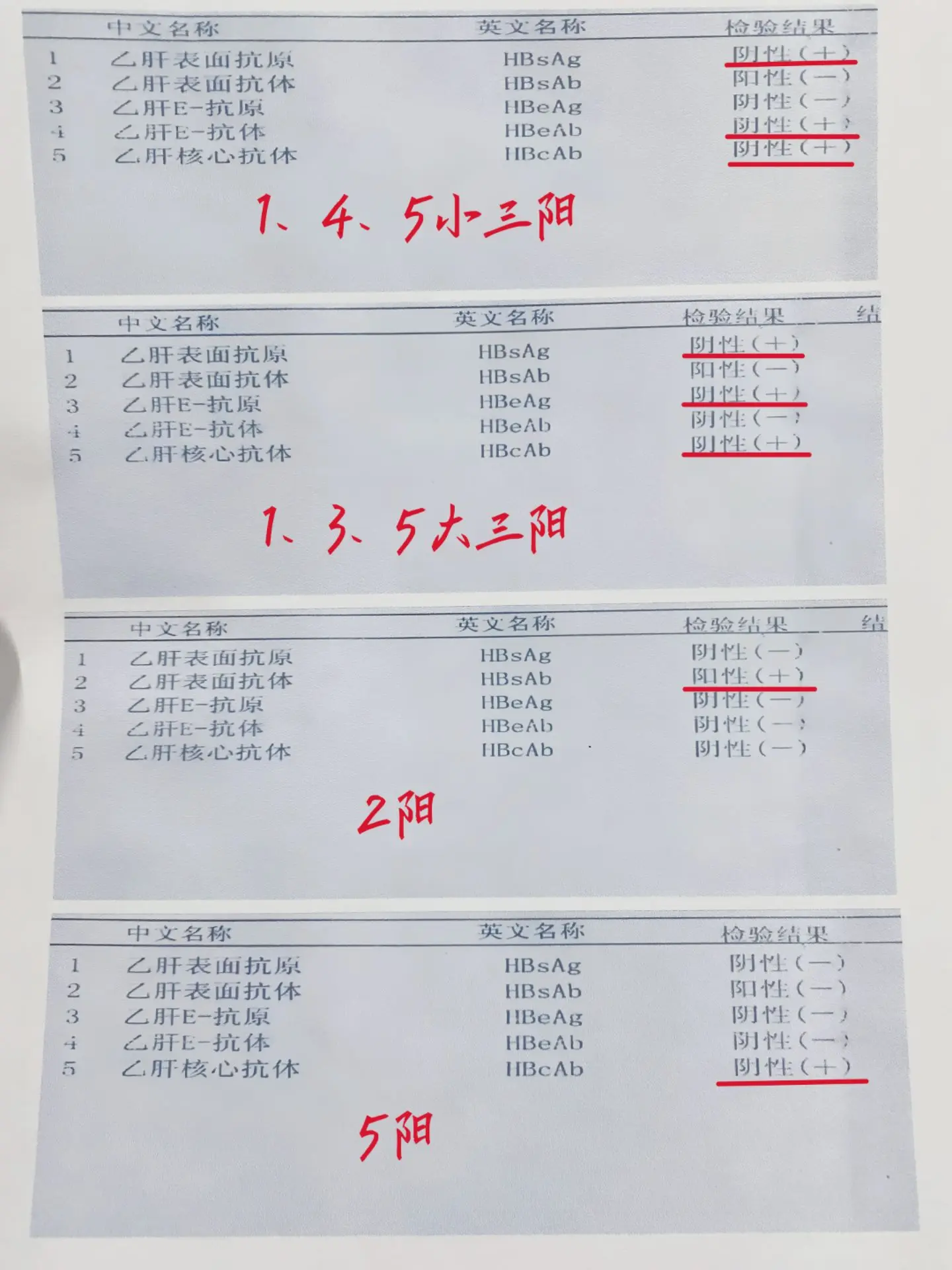 乙肝五项定量这么看？先来看一下这五项分别表示什么？ 乙肝表面抗原<15...