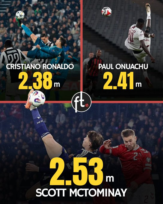 足球史上三大倒钩射门：🥇斯科特·麦克托米奈：2.53米；🥈保罗·奥努阿楚：2