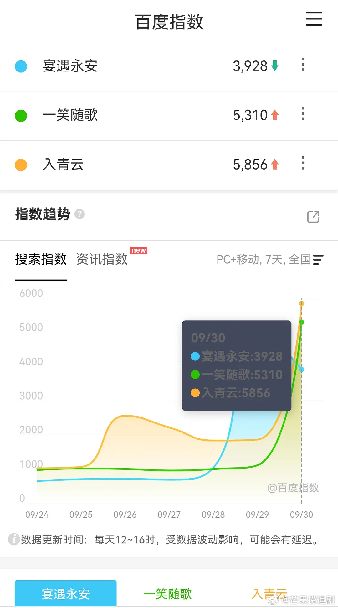 《宴遇永安》定档10月9日，《入青云》定档10月8日，《一笑随歌》定档10月2日