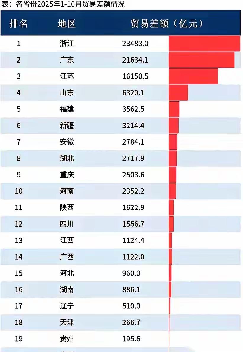 新疆贸易顺差排在全国前10，目前是第6位，说明了什么？新疆的生产力在增加，出口贸