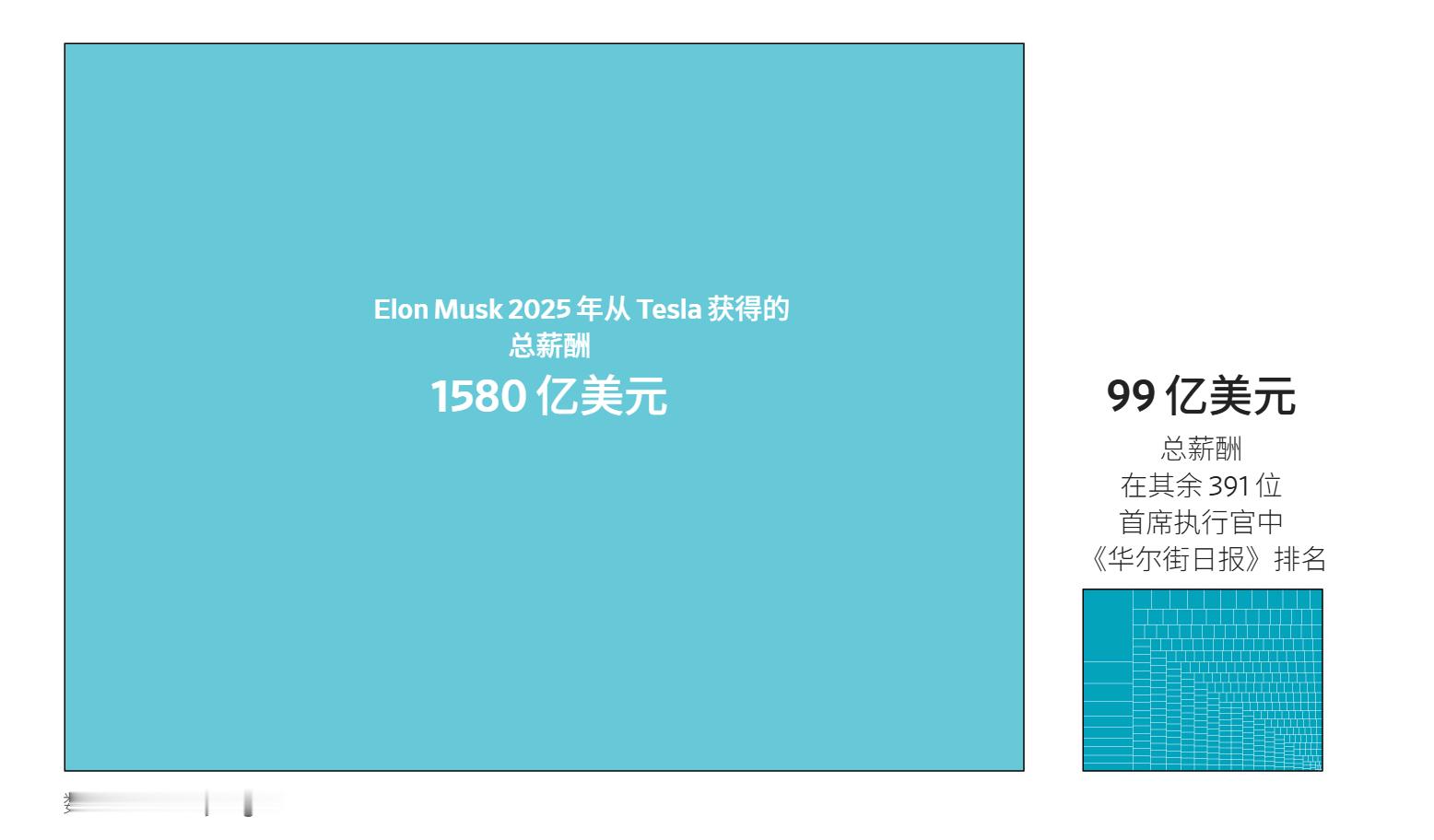 2025年，马斯克从特斯拉拿到的薪酬，约为『华尔街日报』年度 CEO 薪酬排行榜