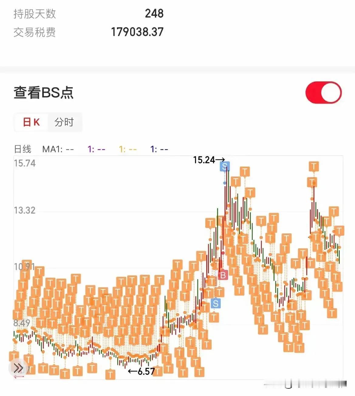 一天不做T就浑身难受？
一位股民分享了自己操作某只票的截图，只见满屏都是做T的标