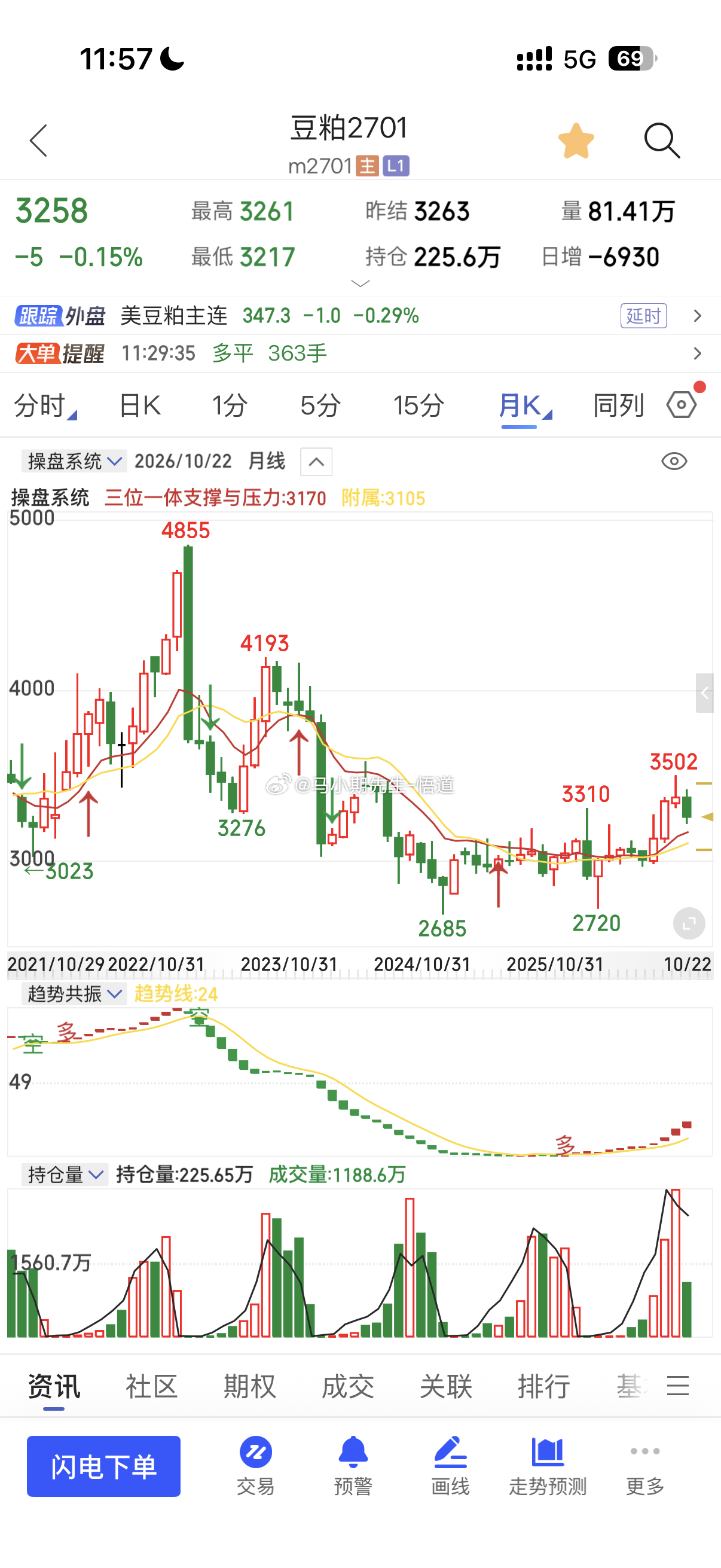 豆粕-整个豆类可以继续关注低多思路！因为在三位一体量价信号系统的月量级别与更大级