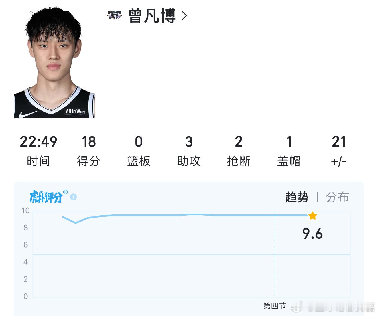 曾凡博的回归对北京队的锋线太重要了，这场比赛就是最好的体现，打了22分钟就拿到1