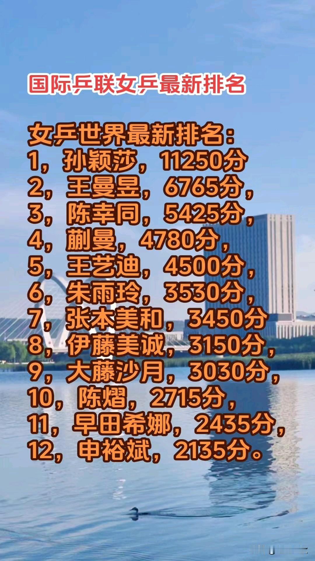 截至‌2026年4月下旬‌，国际乒联（ITTF）公布的女子乒乓球世界排名前20名