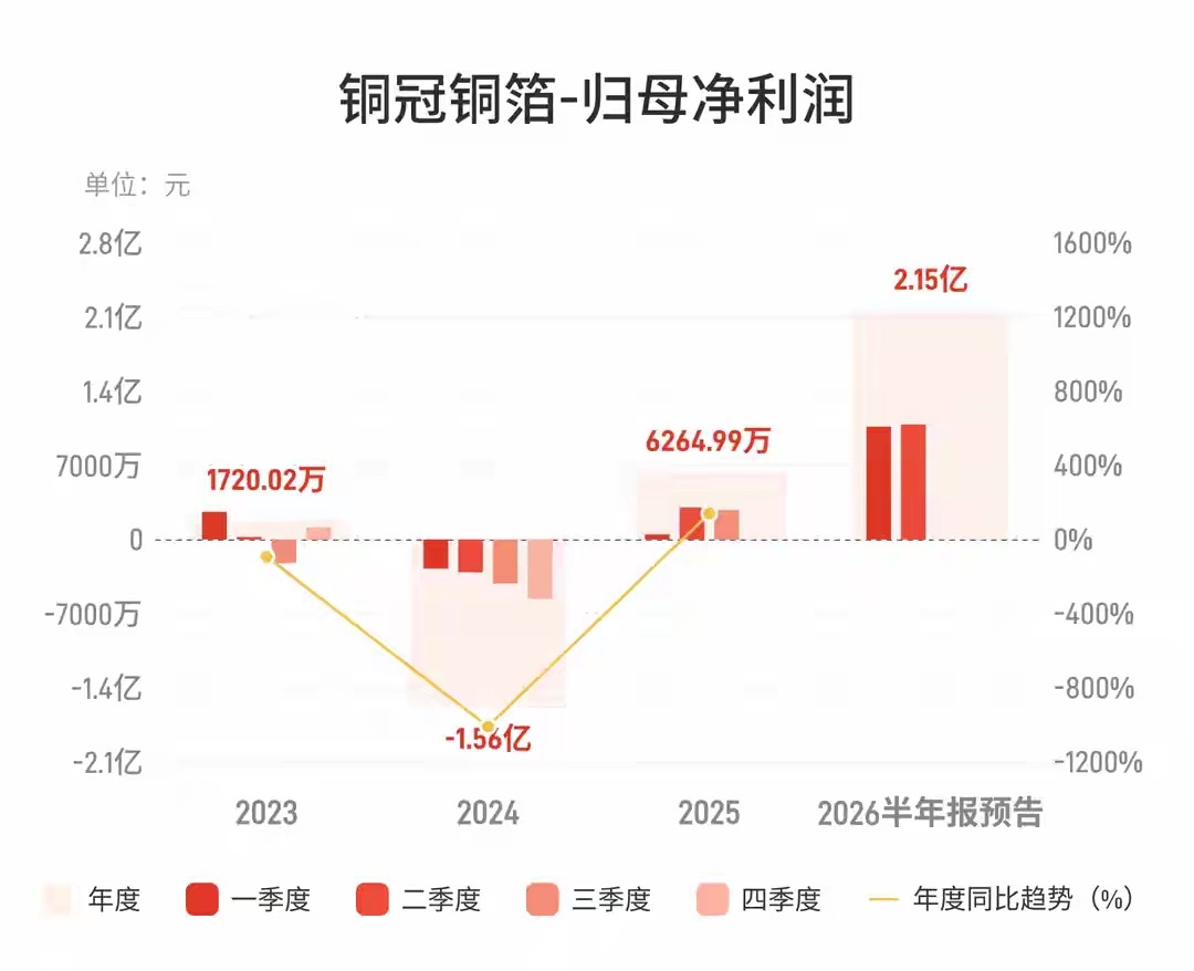 铜冠铜箔业绩大爆发！上半年净利润预增近5倍7月19日，铜冠铜箔发布2026年半年