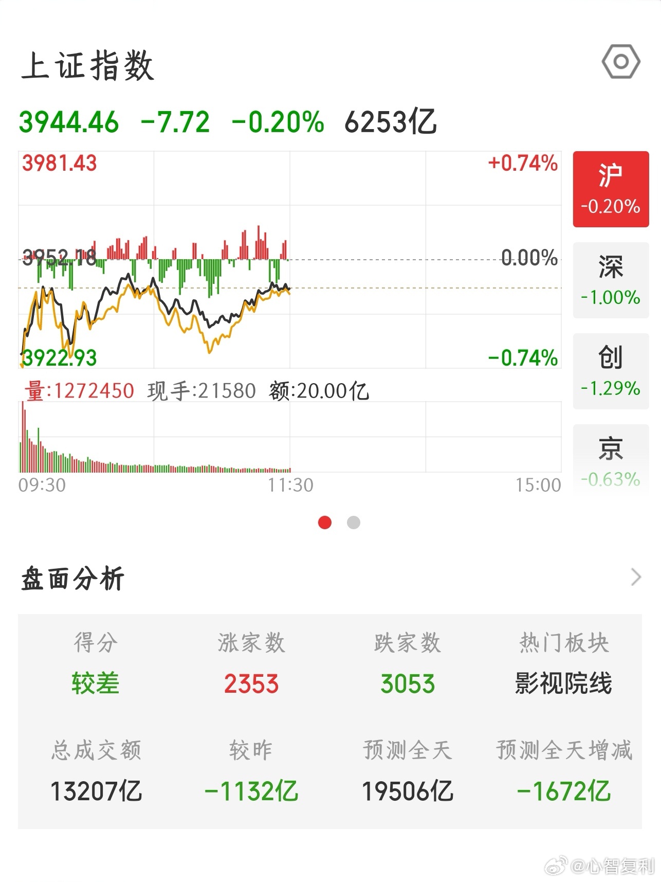 【2026.8.31】午间：上证指数 收盘下跌 7.72，报 3944.46；上