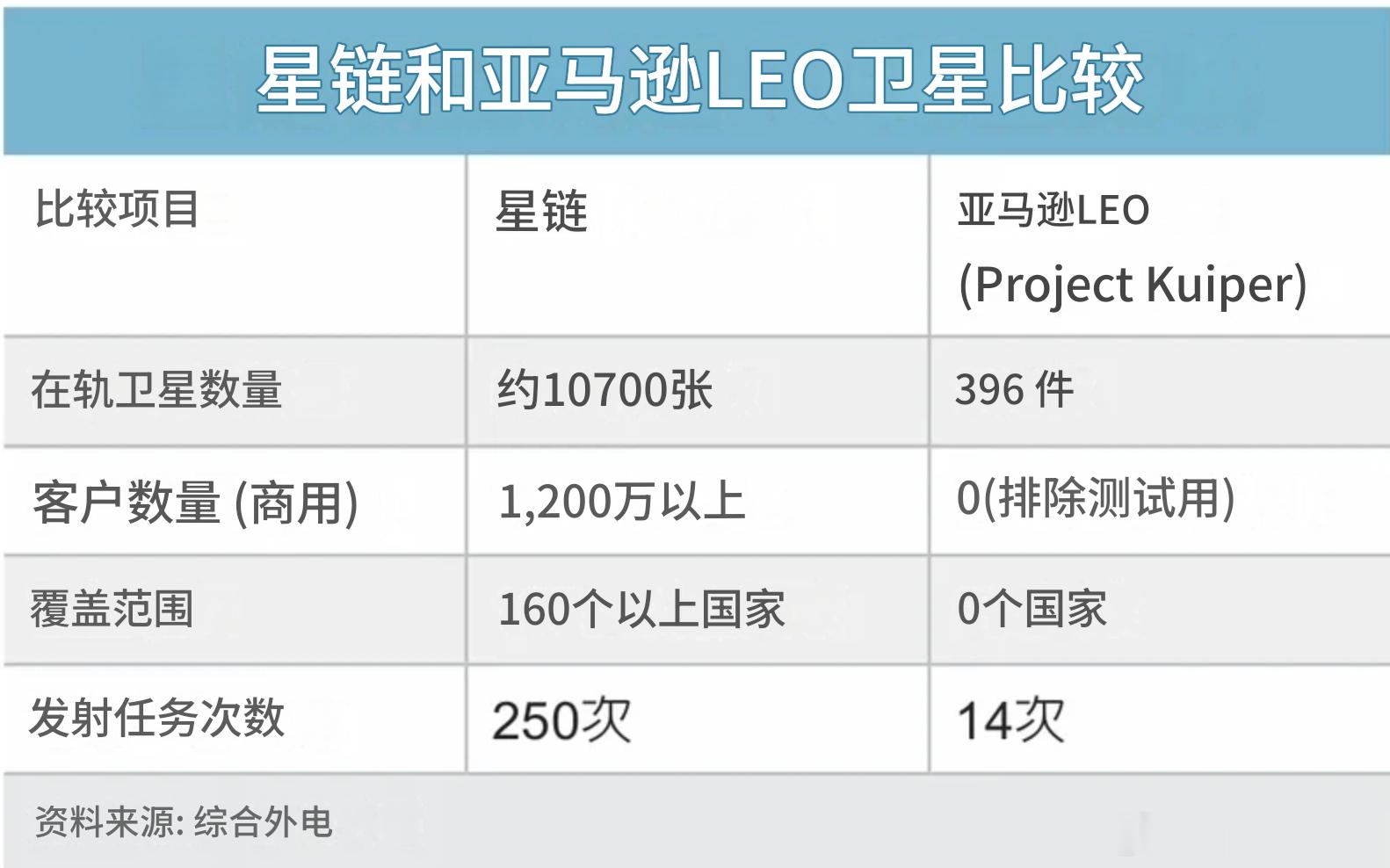亚马逊低轨卫星计划加速推进 今年晚些时候有望提供初步服务海外新鲜事 亚马逊（Am