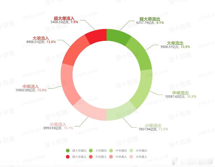 股市资金流向图：今日沪深两市主力资金净流出1451.47亿元，占比4.17%；大