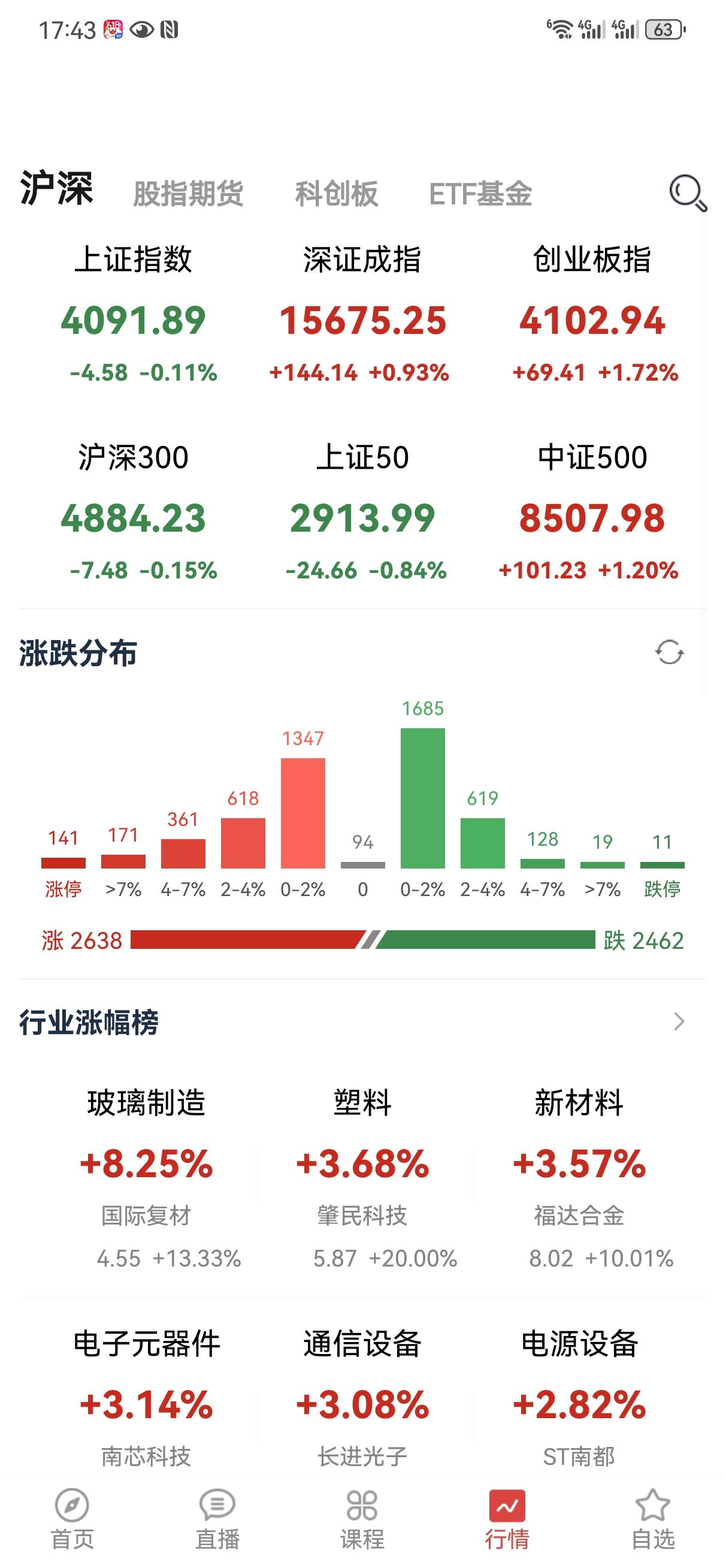6月17日操盘笔记:
今天大盘波动很小，收了一根十字星，个股也是涨跌参半。科技板