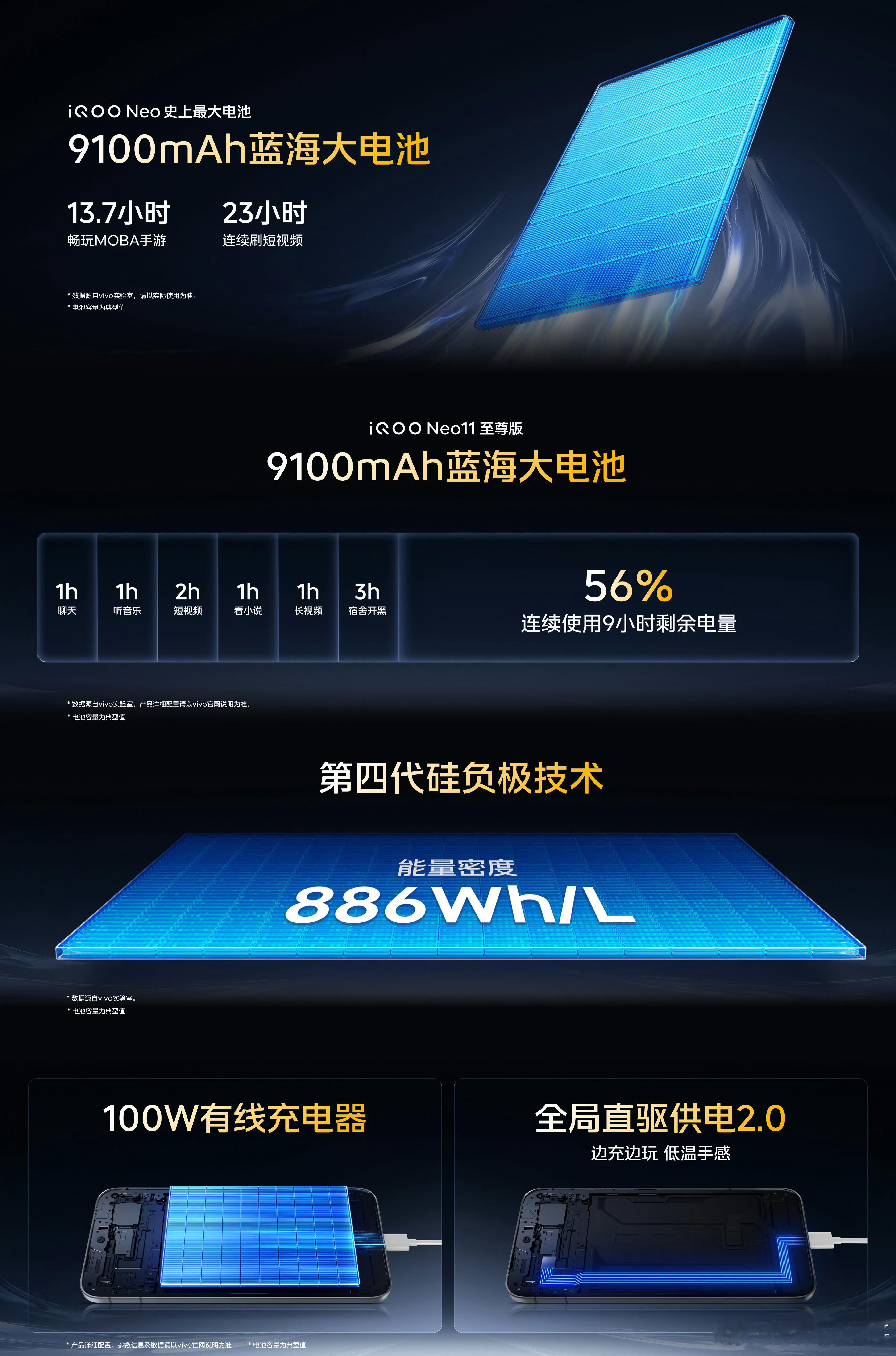 电池方面也提升很大，iQOO Neo11 至尊版搭载了iQOO Neo史上最大的