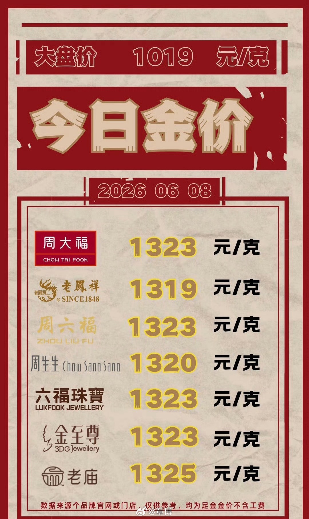 金饰克价下跌400元年头好多朋友问我要不要投黄金，当时大家都觉得黄金会一路飞涨，