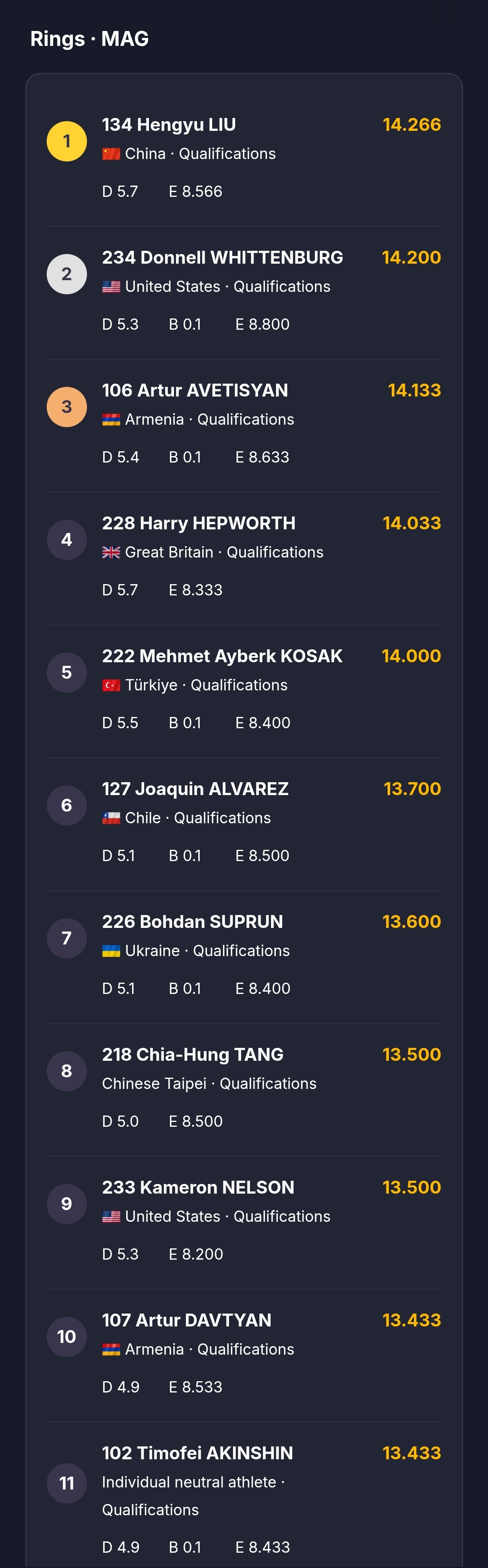 世界杯奥西耶克站资格赛Day1成绩单（前8+替补3）男子自由操、鞍马、吊环，女子