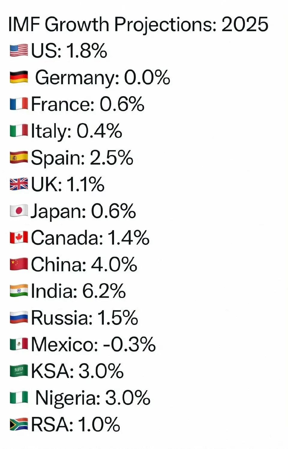 全球货币基金组织（IMF）对全球主要国家和经济体2025年GDP增长率进行了预测