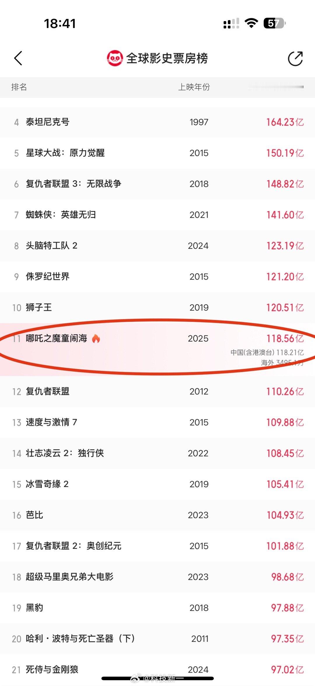 助力哪吒2进全球前十！抽5张电影票，每张50元标准！点个赞就行，明天开！！！[作