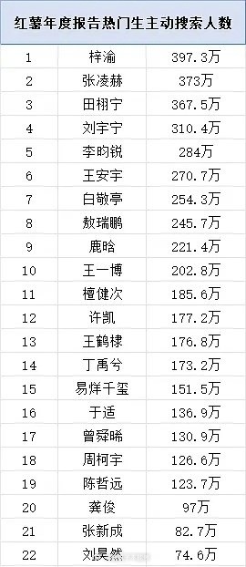 红薯年度报告热门🥜搜索人数，体感是这样的吗？ 
