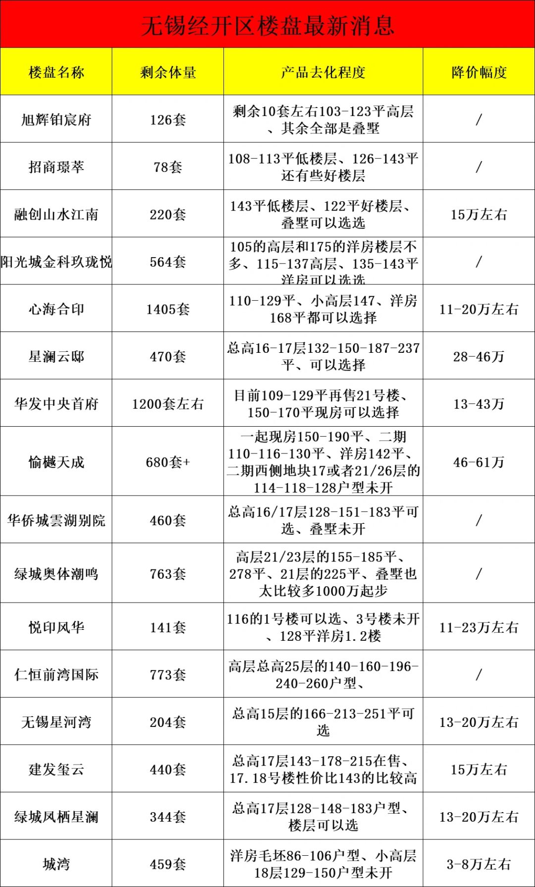 无锡经开区楼盘最新消息