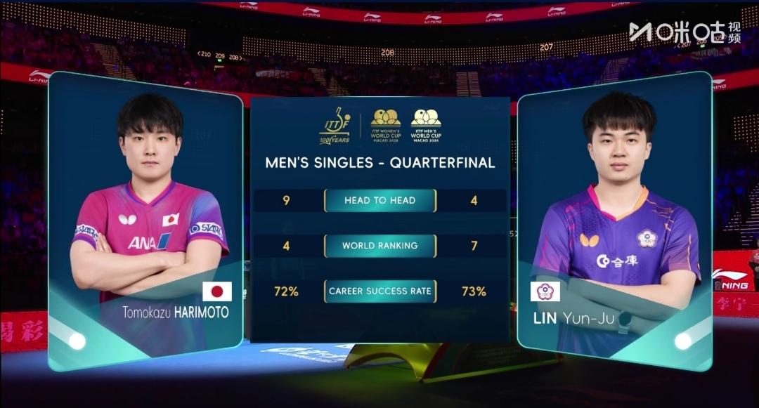 恭喜中国台北林昀儒4：1大胜日本张本智和，晋级四强！


澳门世界杯男单首场1/