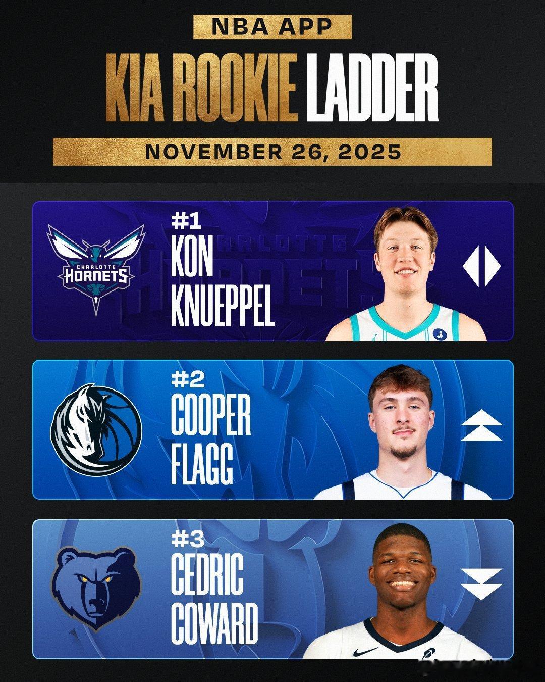 NBA官方公布上周新秀排行榜，黄蜂克努佩尔继续榜首，弗拉格第2，科沃德第3克努佩