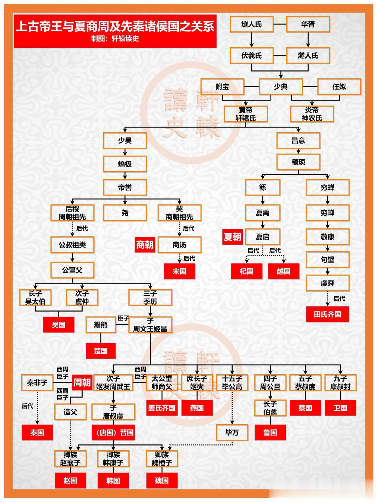 夏商周三代+14个主要诸侯国国君世系传承图