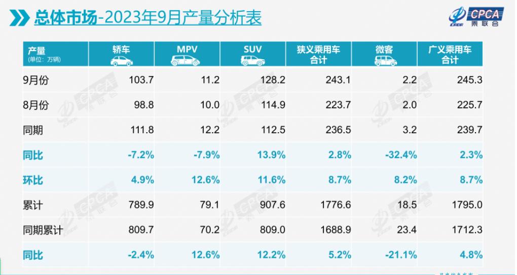 2023年9月全国狭义乘用车产量为243.1万辆，同比提升2.8%，环比提升8.