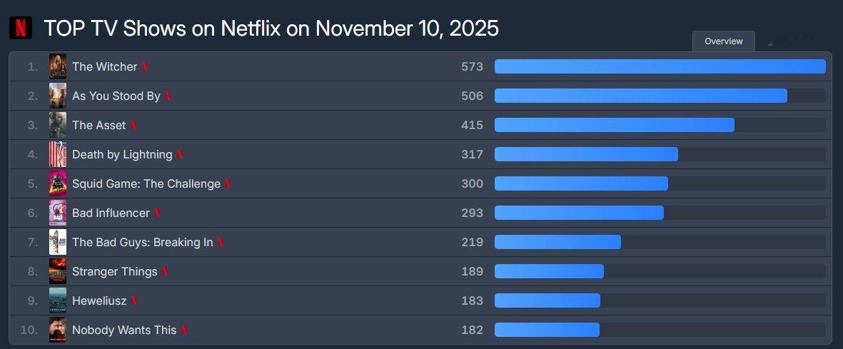 全素妮 李瑜美 网飞《你旁观的罪》黑马相已露端倪[鼓掌]网飞最受欢迎的韩剧（20