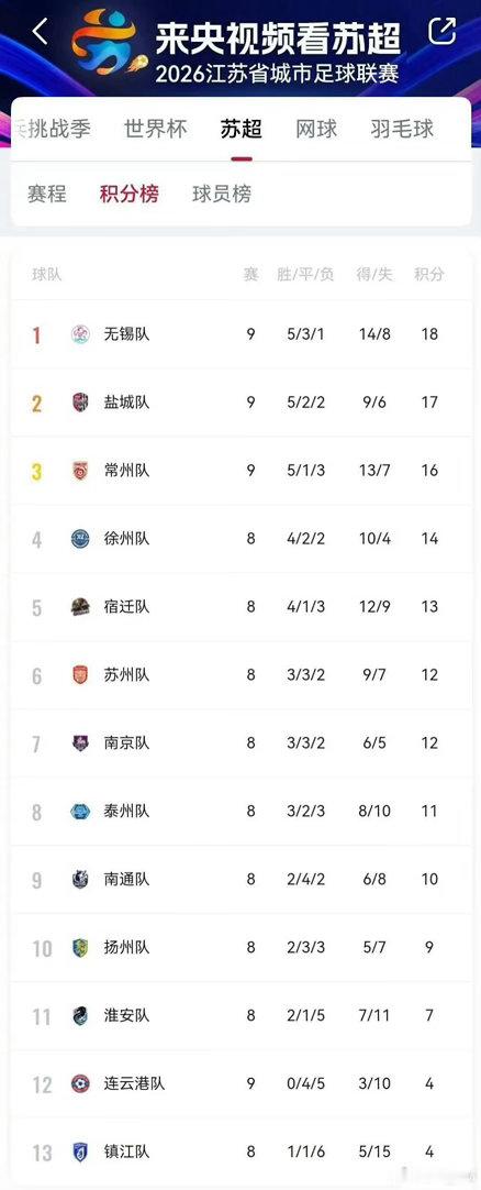 连云港本赛季9战未尝一胜泰州1比0连云港苏超泰州vs连云港 8月8日，“苏超”泰