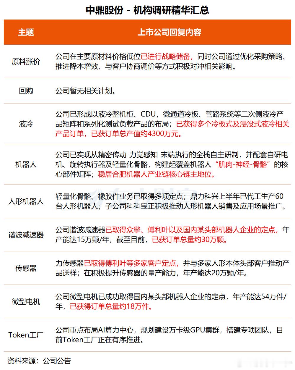 又一家机器人订单饱满 ​​​