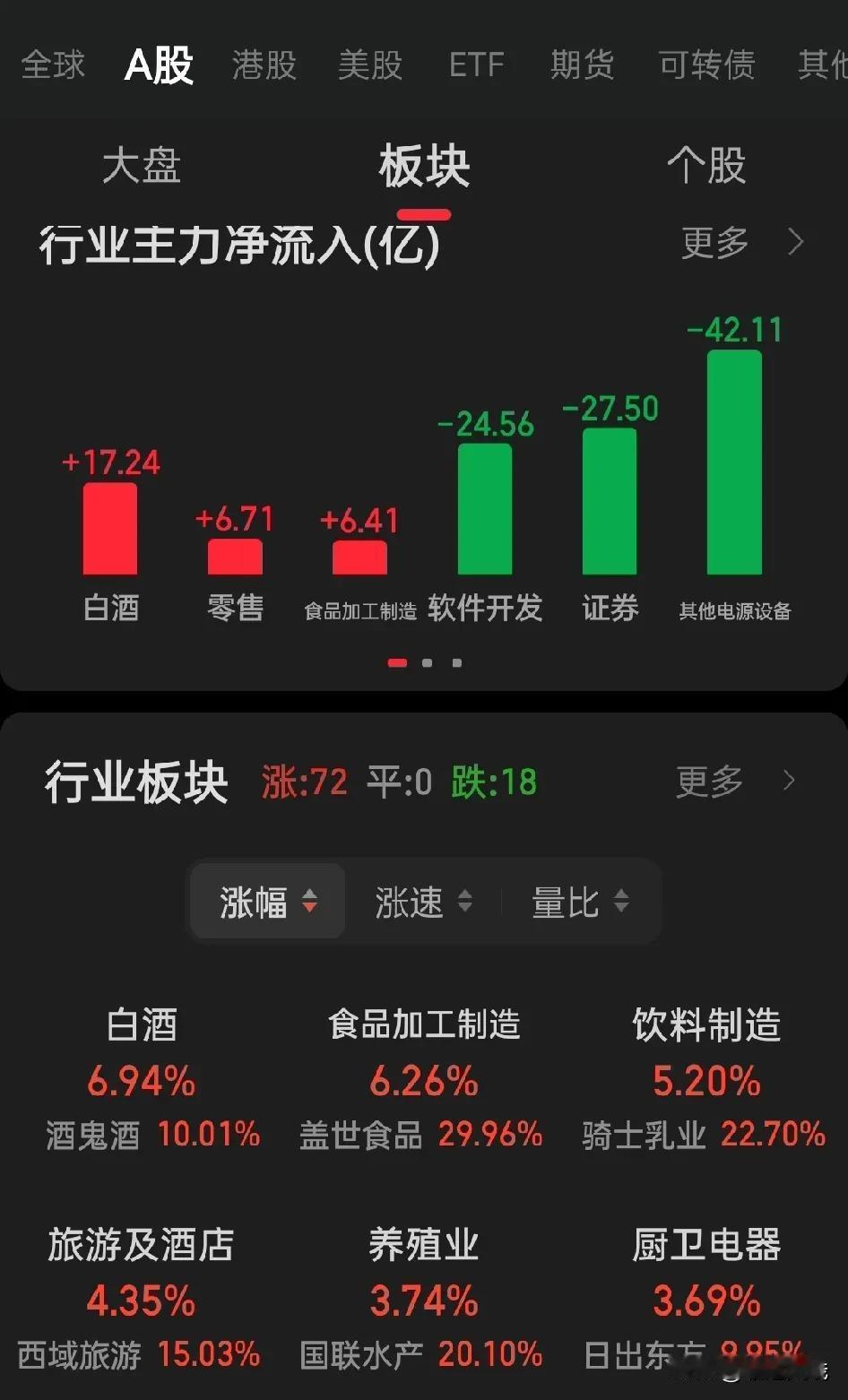 美国总统大选揭晓后，A股就开始炒内需！

14亿人口的庞大消费群体！

出口美国
