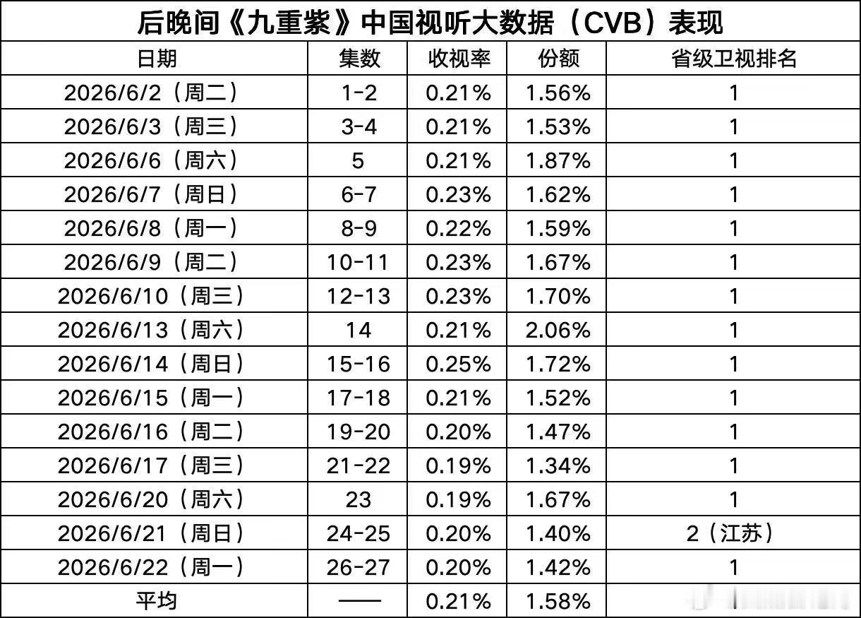 九重紫重映收视第一九重紫上星收视率 雪夜初遇，两世纠缠！二轮重映依旧收视榜首，孟