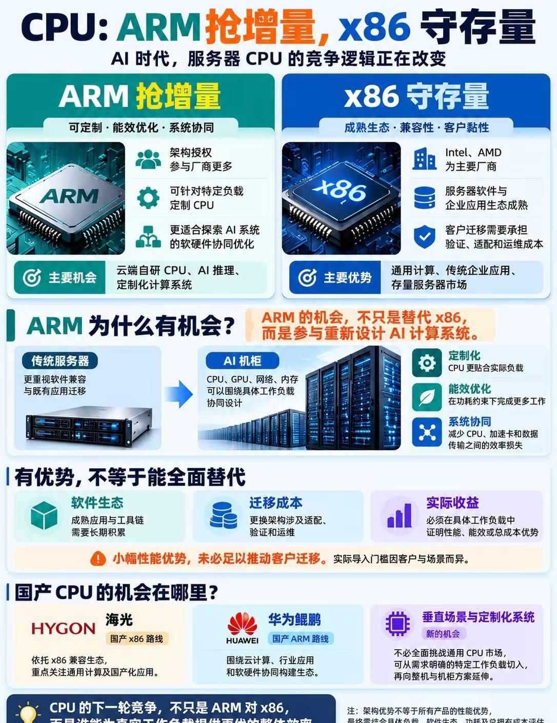 ARM 抢增量，x86 守存量。两种架构对比与国产选择芯片架构 ARM
